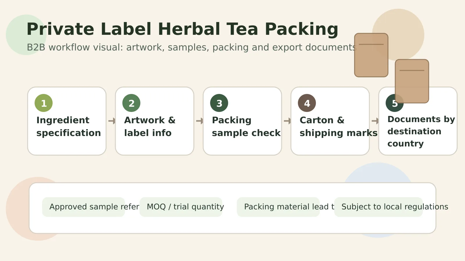 B2B private label herbal tea packing workflow visual for label artwork sample packs cartons and export documents