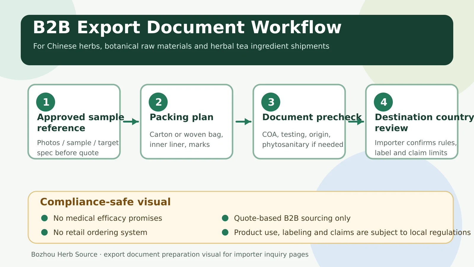B2B export document workflow infographic for Chinese herbs packing plan document precheck and destination country review